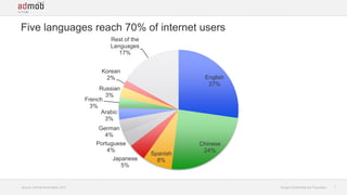Five languages reach 70% of internet users
Rest of the
Languages
17%
Korean
2%

English
27%

Russian
3%
French
3%
Arabic
3...