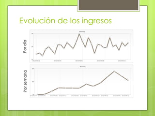 Evolución de los ingresosPor díaPor semana