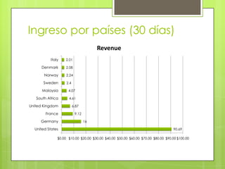Ingreso por países (30 días)