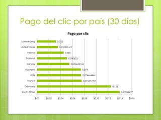 Pago del clic por país (30 días)