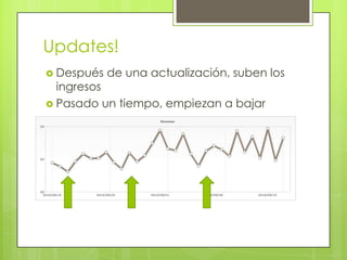 Updates!Después de una actualización, suben los ingresosPasado un tiempo, empiezan a bajar