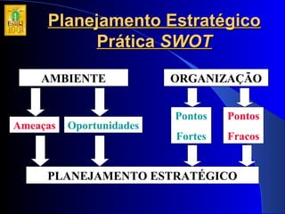 Planejamento EstratégicoPlanejamento Estratégico
PráticaPrática SWOTSWOT
AMBIENTE ORGANIZAÇÃO
Ameaças Oportunidades
Pontos
Fortes
Pontos
Fracos
PLANEJAMENTO ESTRATÉGICO
 