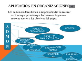 APLICACIÓN EN ORGANIZACIONES
Los administradores tienen la responsabilidad de realizar
  acciones que permitan que las personas hagan sus
  mejores aportes a los objetivos del grupo.


A                    PEQUEÑA                        HOSPITAL
D                  ORGANIZACIÓN

M                              INDUSTRIA
                             MANUFACTURERA
           EMPRESA
O         LUCRATIVA
                EMPRESA
N                  DE
                SERVICIO

                                   UNIVERSID         EMPRESAS
                                      AD                NO
                                                     LUCRATIVA
 
