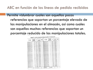 ABC en función de las líneas de pedido recibidas
Permite vislumbrar cuales son aquellas pocas
referencias que soportan un porcentaje elevado de
las manipulaciones en el almacén, así como cuales
son aquellas muchas referencias que soportan un
porcentaje reducido de las manipulaciones totales.

 