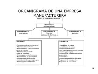 ORGANIGRAMA DE UNA EMPRESA
MANUFACTURERA
14
 