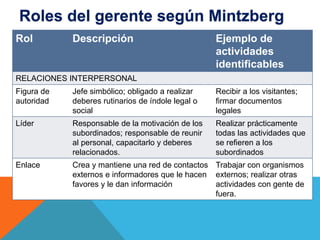 Roles del gerente según Mintzberg
Rol Descripción Ejemplo de
actividades
identificables
RELACIONES INTERPERSONAL
Figura de
autoridad
Jefe simbólico; obligado a realizar
deberes rutinarios de índole legal o
social
Recibir a los visitantes;
firmar documentos
legales
Líder Responsable de la motivación de los
subordinados; responsable de reunir
al personal, capacitarlo y deberes
relacionados.
Realizar prácticamente
todas las actividades que
se refieren a los
subordinados
Enlace Crea y mantiene una red de contactos
externos e informadores que le hacen
favores y le dan información
Trabajar con organismos
externos; realizar otras
actividades con gente de
fuera.
 