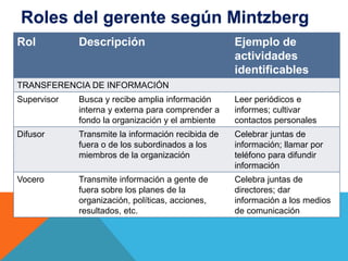 Roles del gerente según Mintzberg
Rol Descripción Ejemplo de
actividades
identificables
TRANSFERENCIA DE INFORMACIÓN
Supervisor Busca y recibe amplia información
interna y externa para comprender a
fondo la organización y el ambiente
Leer periódicos e
informes; cultivar
contactos personales
Difusor Transmite la información recibida de
fuera o de los subordinados a los
miembros de la organización
Celebrar juntas de
información; llamar por
teléfono para difundir
información
Vocero Transmite información a gente de
fuera sobre los planes de la
organización, políticas, acciones,
resultados, etc.
Celebra juntas de
directores; dar
información a los medios
de comunicación
 