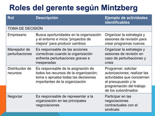 Roles del gerente según Mintzberg
Rol Descripción Ejemplo de actividades
identificables
TOMA DE DECISIÓN
Empresario Busca oportunidades en la organización
y el entorno e inicia “proyectos de
mejora” para producir cambios
Organizar la estrategia y
sesiones de revisión para
crear programas nuevos
Manejador de
perturbaciones
Es responsable de las acciones
correctivas cuando la organización
enfrenta perturbaciones graves e
inesperadas
Organizar la estrategia y
sesiones de revisión en
caso de perturbaciones y
crisis
Distribuidor de
recursos
Es responsable de la asignación de
todos los recursos de la organización;
toma o aprueba todas las decisiones
importantes de la organización
Programar; solicitar
autorizaciones; realizar las
actividades que conciernen
al presupuesto y la
programación del trabajo
de los subordinados
Negociar Es responsable de representar a la
organización en las principales
negociaciones
Participar en las
negociaciones
contractuales con el
sindicato
 