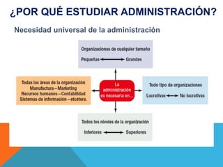 Necesidad universal de la administración
¿POR QUÉ ESTUDIAR ADMINISTRACIÓN?
 