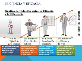 EFICIENCIA Y EFICACIA
No Alcanza las Metas
y Desperdicia los
Recursos de su
Organización
Administra muy bien
los Recursos pero no
Alcanza las Metas
establecidas por su
Organización
Alcanza las Metas
pero hace uso
indiscriminado de
los Recursos de su
Organización
Alcanza las Metas de
su Organización y a la
vez Economiza
Recursos o los hace
Rendir mucho Más
 