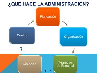 Planeación
Organización
Integración
de Personal
Dirección
Control
¿QUÉ HACE LA ADMINISTRACIÓN?
 
