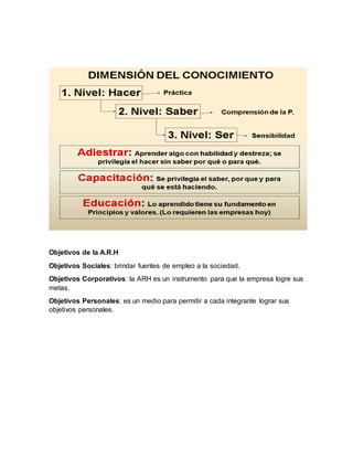 Objetivos de la A.R.H
Objetivos Sociales: brindar fuentes de empleo a la sociedad.
Objetivos Corporativos: la ARH es un instrumento para que la empresa logre sus
metas.
Objetivos Personales: es un medio para permitir a cada integrante lograr sus
objetivos personales.
 