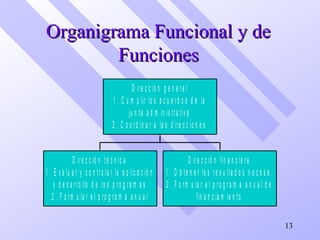 Organigrama Funcional y deOrganigrama Funcional y de
FuncionesFunciones
D ire c c ió n té c n ic a
1 . E v a lu a r y c o n tro la r la a p lic a c ió n
y d e s a rro llo d e lo s p ro g ra m a s
2 . F o rm u la r e l p ro g ra m a a n u a l
D ire c c ió n fin a n c ie ra
1 . O b te n e r lo s re s u lta d o s n e c e s a .
2 . F o rm u la r e l p ro g ra m a a n u a l d e
fin a n c ia m ie n to
D ire c c ió n g e n e ra l
1 . C u m p lir lo s a c u e rd o s d e la
ju n ta a d m in is tra tiv a
2 . C o o rd in a r a la s d ire c c io n e s
13
 