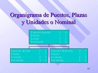 Organigrama de Puestos, PlazasOrganigrama de Puestos, Plazas
y Unidades o Nominaly Unidades o Nominal
D ir e c c ió n t é c n ic a 5 5
D ir e c t o r 1 1
A n a lis t a s 2 2
S e c r e t a r ia s 2 2
D ir e c c ió n fin a n c ie r a 5 7
D ir e c t o r 1 1
A u x ilia r e s 2 4
S e c r e t a r ia s 2 2
D ir e c c ió n g e n e r a l 4 4
D ir e c t o r 1 1
A u x ilia r 1 1
S e c r e t a r ia s 2 2
15
 