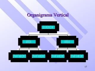 Organigrama VerticalOrganigrama Vertical
D E P A R TA M E N TO D E P A R TA M E N TO
A R E A
D E P A R TA M E N TO D E P A R TA M E N TO
A R E A
G E R E N C IA
17
 