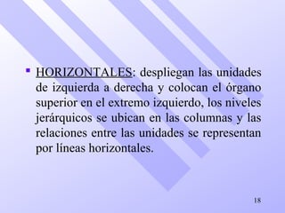  HORIZONTALES: despliegan las unidades
de izquierda a derecha y colocan el órgano
superior en el extremo izquierdo, los niveles
jerárquicos se ubican en las columnas y las
relaciones entre las unidades se representan
por líneas horizontales.
18
 
