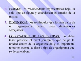 2. FORMA: es recomendable representarlas bajo un
solo tipo de figura y estandarizar el tamaño de la
misma.
3. DIMENSION: los rectángulos que forman parte de
un organigrama deben tener dimensiones
semejantes
4. COLOCACION DE LAS FIGURAS: se debe
tener presente el nivel jerárquico que ocupa la
unidad dentro de la organización y es importante
tomar en cuenta la clase o tipo de organigrama que
se desea elaborar
22
 