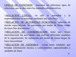 LINEAS DE CONEXION: muestran los diferentes tipos de
relaciones que se dan entre las unidades administrativas
1)RELACION LINEAL: en ella la autoridad y la
responsabilidad se transmite mediante una sola línea.
2)RELACION DE AUTORIDAD FUNCIONAL: relación de
mando especializado. Se representa por medio de líneas cortas
de trazo fino discontinuo
3)RELACION DE COORDINACION: tiene por objeto
interrelacionar las actividades que realizan diferentes unidades
de la organización. Se representa por medio de líneas largas de
trazo descontinuó
4)RELACION DE ASESORIA: existe entre unidades que
brindan información técnica o conocimientos especializados a
unidades de línea.
23
 