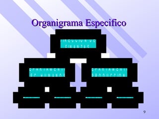 Organigrama EspecificoOrganigrama Especifico
S E C C IO N S E C C IO N
D E P A R T A M E N T O
R E C . H U M A N O S
S E C C IO N S E C C IO N
D E P A R T A M E N T O
P R O D U C C IO N
D IR E C C IO N D E
F IN A N Z A S
9
 