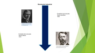 Revolución Industrial
Fundador de la escuela
Teoría científica
1903
Fundador de la escuela
Teoría clásica
1916
 