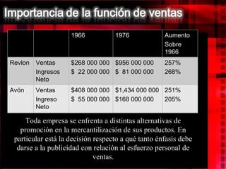 Toda empresa se enfrenta a distintas alternativas de promoción en la mercantilización de sus productos. En particular está la decisión respecto a qué tanto énfasis debe darse a la publicidad con relación al esfuerzo personal de ventas. 1966 1976 Aumento Sobre 1966 Revlon Ventas Ingresos Neto $268 000 000 $ 22 000 000 $956 000 000 $ 81 000 000 257% 268% Avón Ventas Ingreso Neto $408 000 000 $ 55 000 000 $1,434 000 000 $168 000 000 251% 205%