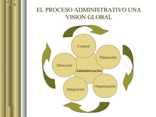 EL PROCESO ADMINISTRATIVO UNA
        VISION GLOBAL



                 Control

                             Planeación

     Dirección
                 Administración


                           Organización
          Integración
 