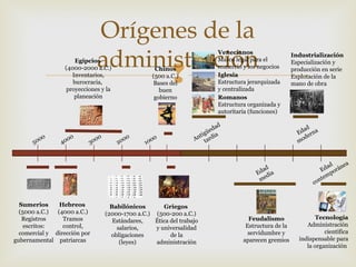 Orígenes de la
administración

Egipcios
(4000-2000 a.C.)
Inventarios,
burocracia,
proyecciones y la
planeación

00
50

00
40

00
30

Venecianos
Marco legal para el
comercio y los negocios
Iglesia
Estructura jerarquizada
y centralizada
Romanos
Estructura organizada y
autoritaria (funciones)



Chinos
(500 a.C.)
Bases del
buen
gobierno

00
20

00
10

d
da
üe a
tig í
An tard

ad
Ed erna
d
mo

ad
Ed dia
me

Sumerios
Hebreos
(5000 a.C.)
(4000 a.C.)
Registros
Tramos
escritos:
control,
comercial y dirección por
gubernamental patriarcas

Babilónicos
Griegos
(2000-1700 a.C.) (500-200 a.C.)
Estándares,
Ética del trabajo
salarios,
y universalidad
obligaciones
de la
(leyes)
administración

Industrialización
Especialización y
producción en serie
Explotación de la
mano de obra

Feudalismo
Estructura de la
servidumbre y
aparecen gremios

co

d
ea
da rán
E po
m
n te

Tecnología
Administración
científica
indispensable para
la organización

 