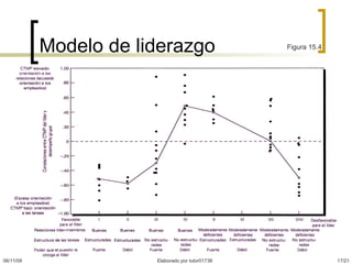 Modelo de liderazgo Figura 15.4 