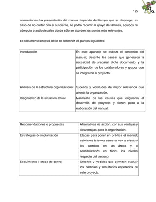 125
correcciones. La presentación del manual depende del tiempo que se disponga; en
caso de no contar con el suficiente, se podrá recurrir al apoyo de láminas, equipos de
cómputo o audiovisuales donde sólo se aborden los puntos más relevantes.
El documento-síntesis debe de contener los puntos siguientes:
Introducción En este apartado se esboza el contenido del
manual; describe las causas que generaron la
necesidad de preparar dicho documento; y la
participación de los colaboradores y grupos que
se integraron al proyecto.
Análisis de la estructura organizacional Sucesos y vicisitudes de mayor relevancia que
afronta la organización.
Diagnóstico de la situación actual Manifiesto de las causas que originaron el
desarrollo del proyecto y dieron paso a la
elaboración del manual.
Recomendaciones o propuestas Alternativas de acción, con sus ventajas y
desventajas, para la organización.
Estrategias de implantación Etapas para poner en práctica el manual;
asimismo la forma como se van a efectuar
los cambios en las áreas y la
sensibilización en todos los niveles
respecto del proceso.
Seguimiento o etapa de control Criterios y medidas que permiten evaluar
los cambios y resultados esperados de
este proyecto.
 