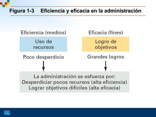 Figura 1-3Figura 1-3 Eficiencia y eficacia en la administraciónEficiencia y eficacia en la administración
 