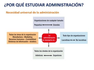 Necesidad universal de la administración
¿POR QUÉ ESTUDIAR ADMINISTRACIÓN?
 