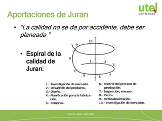 • “La calidad no se da por accidente, debe ser
planeada.”
Aportaciones de Juran
• Espiral de la
calidad de
Juran:
 
