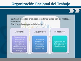 www.wondershare.com
Organización Racional del Trabajo
Sustituir métodos empíricos y rudimentarios por los métodos
científicos.
Distribuye las resposabilidades así:
La Gerencia
Planeamiento
(estudio del
trabajo del
operario y
establecimiento
de metodos de
trabajo )
La Supervisión
Asistencia
continua al
trabajador
durante la
produccion
El Trabajador
Ejecucion del
trabajo pura y
simplemente
 