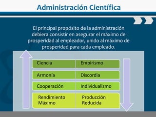 www.wondershare.com
Administración Científica
El principal propósito de la administración
debiera consistir en asegurar el máximo de
prosperidad al empleador, unido al máximo de
prosperidad para cada empleado.
Ciencia Empirismo
Armonía Discordia
Cooperación Individualismo
Rendimiento
Máximo
Producción
Reducida
 