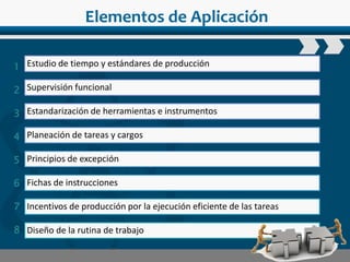 www.wondershare.com
Elementos de Aplicación
Estudio de tiempo y estándares de producción
Supervisión funcional
Estandarización de herramientas e instrumentos
Planeación de tareas y cargos
Principios de excepción
Fichas de instrucciones
Incentivos de producción por la ejecución eficiente de las tareas
Diseño de la rutina de trabajo
1
2
3
4
5
6
7
8
 