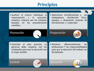 www.wondershare.com
Principios
• Sustituir el criterio individual, la
improvisación y la actuación
empírico- práctica por los métodos
basados en los procedimiento
científico.
Planeación
• Seleccionar científicamente a los
trabajadores, distribución física,
equipos y disposición racional de
herramientas y materiales
Preparación
• Controlar el plan previsto, La
gerencia debe cooperar con los
empleados para que la ejecución sea
la mejor posible.
Control
• Distribuir diferencialmente las
atribuciones Y las responsabilidades
para que la ejecución del trabajo sea
disciplinada.
Ejecución
 