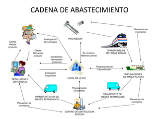 CADENA DE ABASTECIMIENTO PROVEEDOR LOCAL DE LA CÍA CENTRO DE DISTRIBUCION BODEGA TRANSPORTE DE  BIENES TERMINADOS INSTALACIONES  DE MANUFACTURA TRANSPORTACION DE BIENES TERMINADOS DETALLISTAS Y MAYORISTAS TRANSPORTE DE  MATERIAS PRIMAS Se compran  Materias primas Planeación de inventarios Planeación de inventarios Planeación de inventarios Procesamiento De pedidos Colocación De pedidos Vendedores  demuestran productos Cliente Demanda producto Cliente Recibe producto Investigación De mercados Programación de La producción 