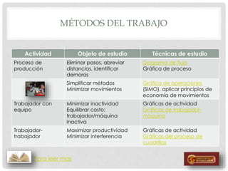 MÉTODOS DEL TRABAJO
Actividad Objeto de estudio Técnicas de estudio
Proceso de
producción
Eliminar pasos, abreviar
distancias, identificar
demoras
Diagrama de flujo
Gráfica de proceso
Simplificar métodos
Minimizar movimientos
Gráfica de operaciones
(SIMO), aplicar principios de
economía de movimientos
Trabajador con
equipo
Minimizar inactividad
Equilibrar costo:
trabajador/máquina
inactiva
Gráficas de actividad
Gráficas de trabajador-
máquina
Trabajador-
trabajador
Maximizar productividad
Minimizar interferencia
Gráficas de actividad
Gráficas del proceso de
cuadrillas
Para leer mas
 