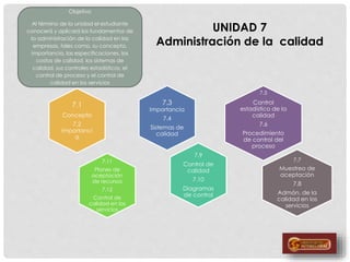 7.1
Concepto
7.2
Importanci
a
7.11
Planes de
aceptación
de recursos
7.12
Control de
calidad en los
servicios
7.9
Control de
calidad
7.10
Diagramas
de control
7.3
Importancia
7.4
Sistemas de
calidad
7.5
Control
estadístico de la
calidad
7.6
Procedimiento
de control del
proceso
7.7
Muestreo de
aceptación
7.8
Admón. de la
calidad en los
servicios
Objetivo
Al término de la unidad el estudiante
conocerá y aplicará los fundamentos de
la administración de la calidad en las
empresas, tales como, su concepto,
importancia, las especificaciones, los
costos de calidad, los sistemas de
calidad, sus controles estadísticos, el
control de proceso y el control de
calidad en los servicios
UNIDAD 7
Administración de la calidad
 