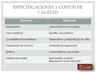 ESPECIFICACIONES Y COSTOS DE
CALIDAD
Dimensión Significado
Desempeño Características principales
Características Detalles secundarios
Confiabilidad/durabilidad Desempeño, probabilidad de falla
Capacidad de servicio Facilidad de reparación
Estética Características sensoriales
Calidad percibida Desempeño anterior
Reputación en el mercado
 