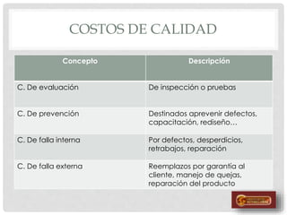 COSTOS DE CALIDAD
Concepto Descripción
C. De evaluación De inspección o pruebas
C. De prevención Destinados aprevenir defectos,
capacitación, rediseño…
C. De falla interna Por defectos, desperdicios,
retrabajos, reparación
C. De falla externa Reemplazos por garantía al
cliente, manejo de quejas,
reparación del producto
 