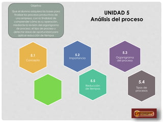 5.1
Concepto
5.5
Reducción
de tiempos
5.2
Importancia
5.3
Organigrama
del proceso
5.4
Tipos de
procesos
Objetivo
Que el alumno adquiera las bases para
finalizar los procesos productivos de
una empresa, con la finalidad de
comprender cómo es su operación,
mediante la revisión del organigrama
de proceso, el tipo de proceso y
detectar áreas de oportunidad para
aplicar reducción de tiempos
UNIDAD 5
Análisis del proceso
 