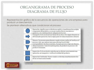Representación gráfica de la secuencia de operaciones de una empresa para
producir un bien/servicio
Se plantean alternativas que condicionan el proceso
ORGANIGRAMA DE PROCESO
DIAGRAMA DE FLUJO
Fuente de la imagen: http://upload.wikimedia.org/wikipedia/commons/1/1c/Diagrama_de_Flujos_Simb.JPG Mayo, 2014
 