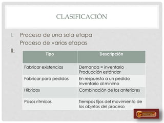 CLASIFICACIÓN
I. Proceso de una sola etapa
Proceso de varias etapas
II.
Tipo Descripción
Fabricar existencias Demanda = inventario
Producción estándar
Fabricar para pedidos En respuesta a un pedido
Inventario al mínimo
Híbridos Combinación de los anteriores
Pasos rítmicos Tiempos fijos del movimiento de
los objetos del proceso
 