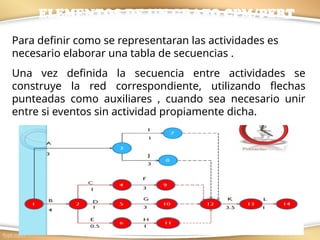 M.I.Ana Laura Robledo Corpus 12
Para definir como se representaran las actividades es
necesario elaborar una tabla de secuencias .
Una vez definida la secuencia entre actividades se
construye la red correspondiente, utilizando flechas
punteadas como auxiliares , cuando sea necesario unir
entre si eventos sin actividad propiamente dicha.
ELEMENTOS DE UN GRAFO CPM/PERT
 