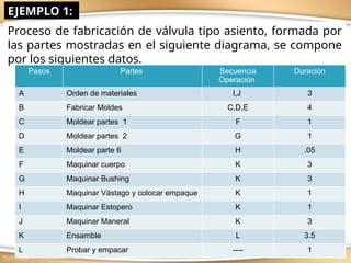 M.I.Ana Laura Robledo Corpus
EJEMPLO 1:
Proceso de fabricación de válvula tipo asiento, formada por
las partes mostradas en el siguiente diagrama, se compone
por los siguientes datos.
Pasos Partes Secuencia
Operación
Duración
A Orden de materiales I,J 3
B Fabricar Moldes C,D,E 4
C Moldear partes 1 F 1
D Moldear partes 2 G 1
E Moldear parte 6 H .05
F Maquinar cuerpo K 3
G Maquinar Bushing K 3
H Maquinar Vástago y colocar empaque K 1
I Maquinar Estopero K 1
J Maquinar Maneral K 3
K Ensamble L 3.5
L Probar y empacar ---- 1
 