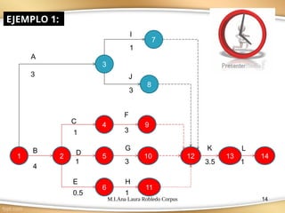 M.I.Ana Laura Robledo Corpus 14
1 2
4
5
6
9
10
11
12 13 14
3
7
8
A
4
C
D
E
F
G
H
I
J
K L
EJEMPLO 1:
3
B
1
1
0.5
1
3
3
3
1
3.5 1
 