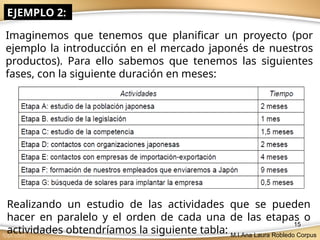 15
EJEMPLO 2:
Imaginemos que tenemos que planificar un proyecto (por
ejemplo la introducción en el mercado japonés de nuestros
productos). Para ello sabemos que tenemos las siguientes
fases, con la siguiente duración en meses:
Realizando un estudio de las actividades que se pueden
hacer en paralelo y el orden de cada una de las etapas o
actividades obtendríamos la siguiente tabla: M.I.Ana Laura Robledo Corpus
 