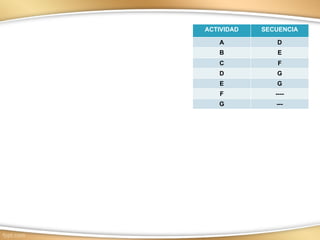ACTIVIDAD SECUENCIA
A D
B E
C F
D G
E G
F ----
G ---
 