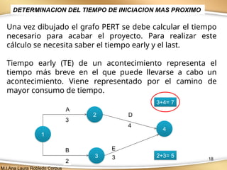 18
Una vez dibujado el grafo PERT se debe calcular el tiempo
necesario para acabar el proyecto. Para realizar este
cálculo se necesita saber el tiempo early y el last.
Tiempo early (TE) de un acontecimiento representa el
tiempo más breve en el que puede llevarse a cabo un
acontecimiento. Viene representado por el camino de
mayor consumo de tiempo.
DETERMINACION DEL TIEMPO DE INICIACION MAS PROXIMO
1
2
4
3
A
B
D
E
4
3
2
3
3+4= 7
2+3= 5
M.I.Ana Laura Robledo Corpus
 